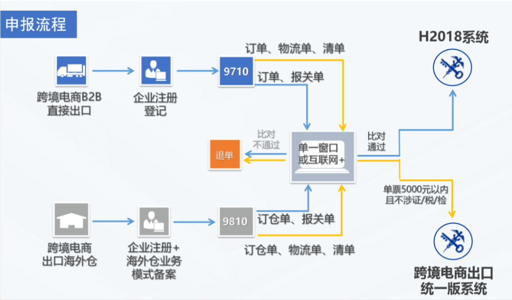 跨境电商9810的报关模式