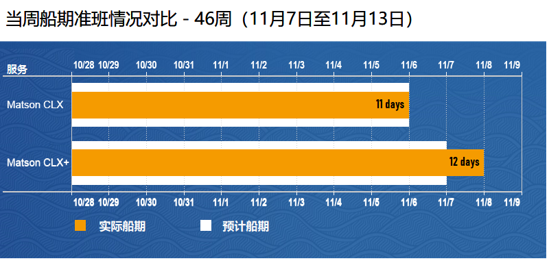 Maston 46周提货时效回顾 | 47周可提箱进度预报