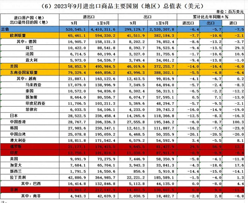 9月Z新外贸进出口数据出来了，外贸整体向好