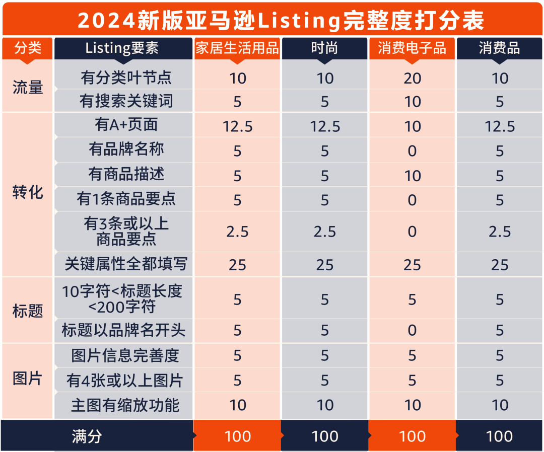 重磅！亚马逊新Listing权重规则已实行