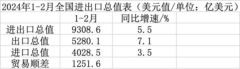 1-2月出口增长为何能超预期？后续趋势如何？