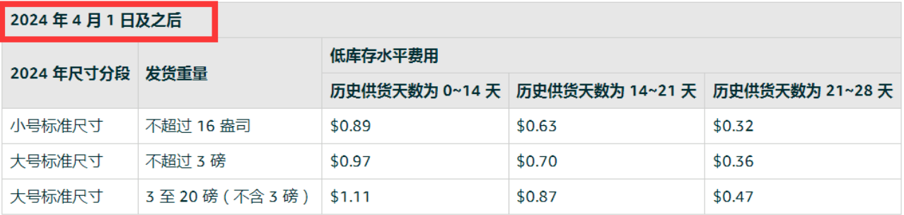 今起，亚马逊调整多项收费！