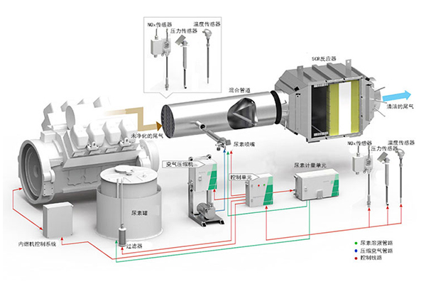 萬純污水沼氣機(jī)組脫硝設(shè)備在某電站達(dá)標(biāo)運(yùn)行