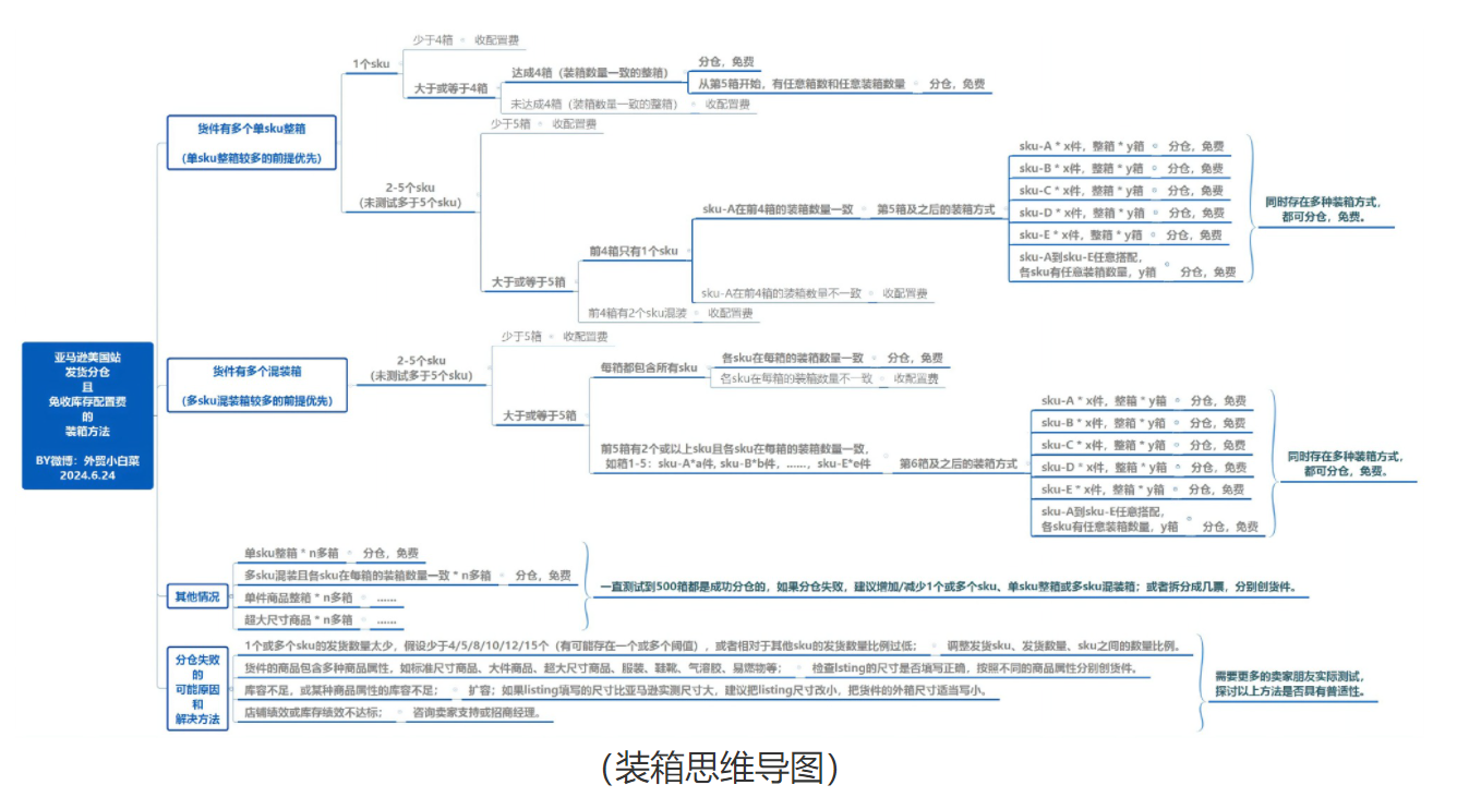 FBA发货太难！卖家找到了P解方法